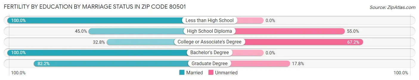 Female Fertility by Education by Marriage Status in Zip Code 80501