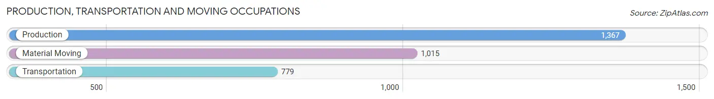 Production, Transportation and Moving Occupations in Zip Code 80501