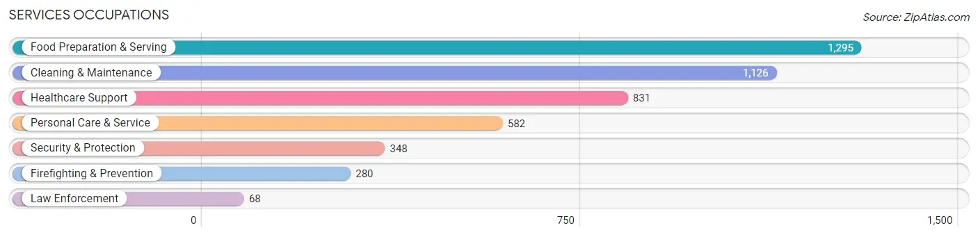 Services Occupations in Zip Code 80501