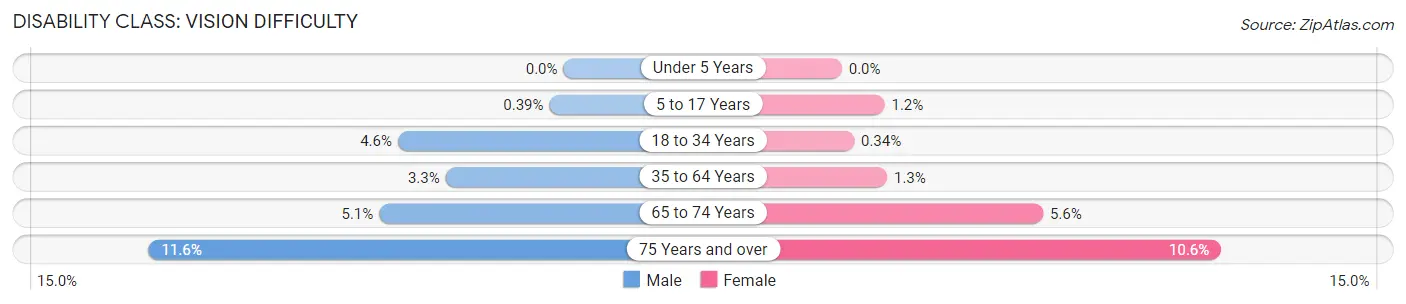 Disability in Zip Code 80501: <span>Vision Difficulty</span>