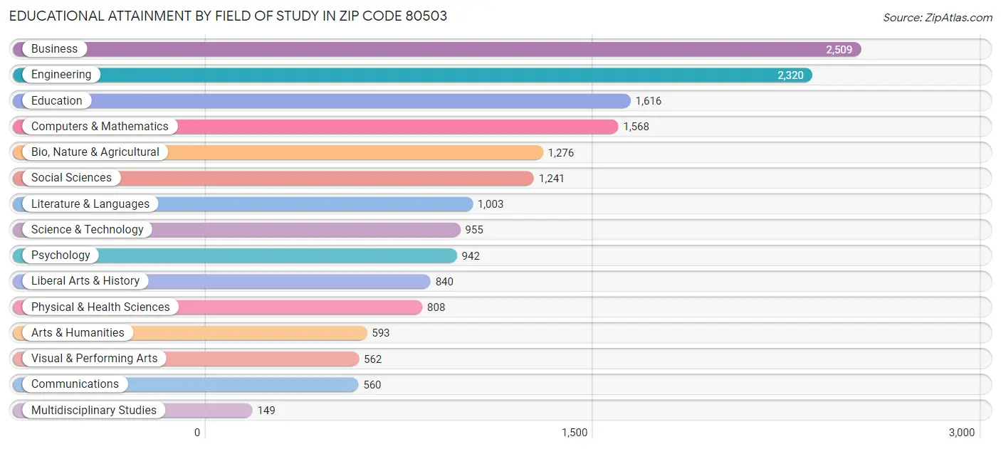 Educational Attainment by Field of Study in Zip Code 80503