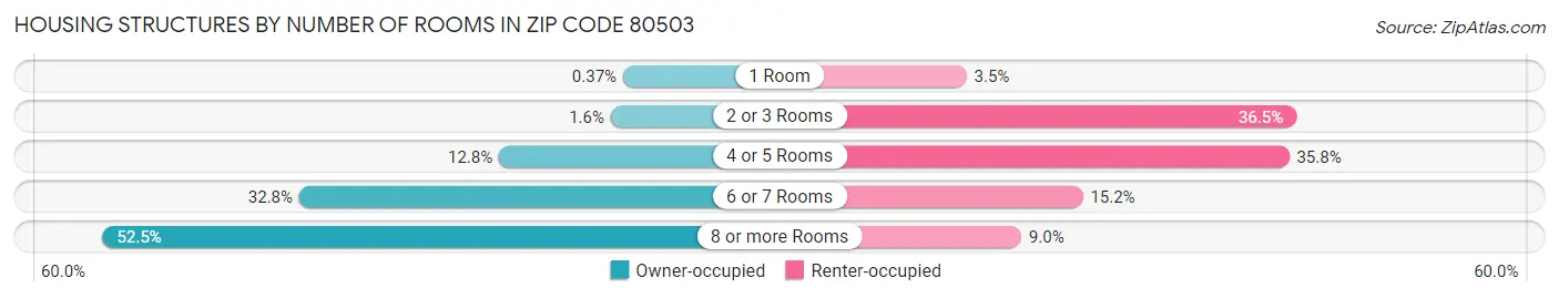 Housing Structures by Number of Rooms in Zip Code 80503