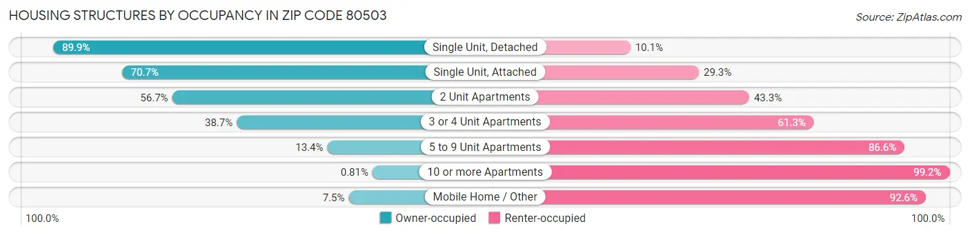 Housing Structures by Occupancy in Zip Code 80503
