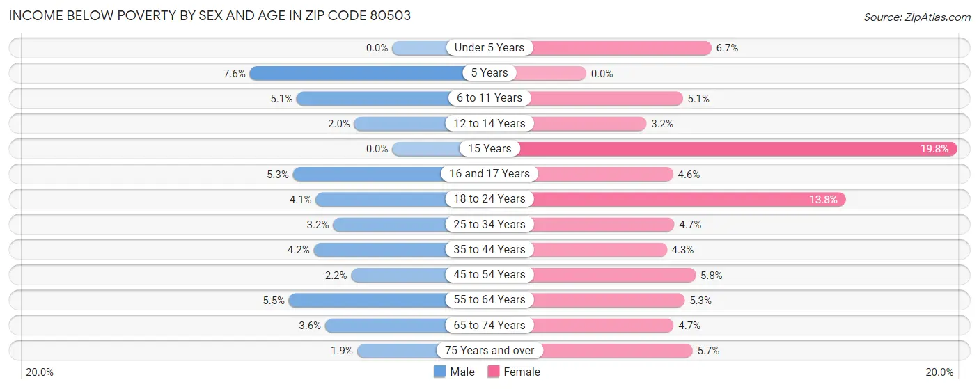 Income Below Poverty by Sex and Age in Zip Code 80503