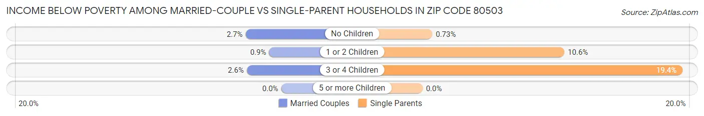 Income Below Poverty Among Married-Couple vs Single-Parent Households in Zip Code 80503