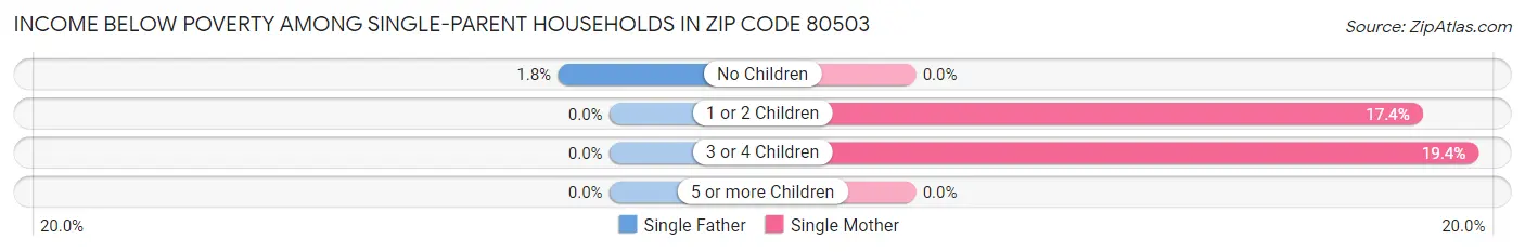 Income Below Poverty Among Single-Parent Households in Zip Code 80503