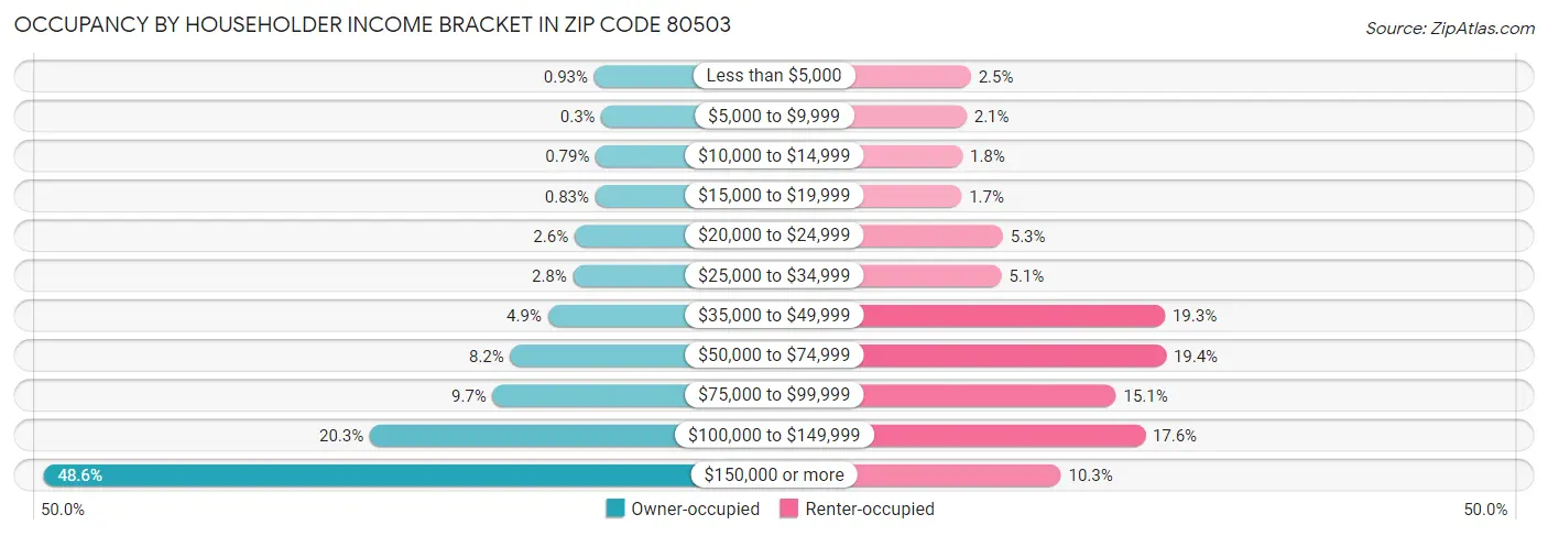Occupancy by Householder Income Bracket in Zip Code 80503