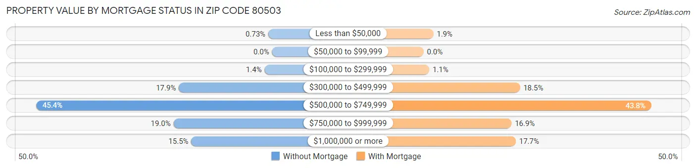 Property Value by Mortgage Status in Zip Code 80503