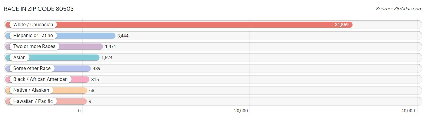 Race in Zip Code 80503