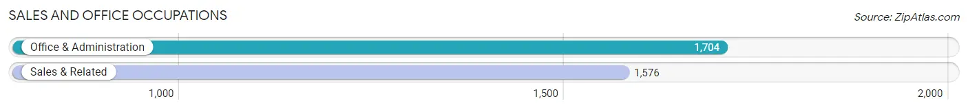 Sales and Office Occupations in Zip Code 80503