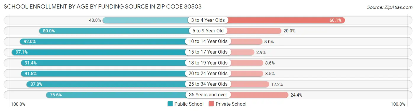 School Enrollment by Age by Funding Source in Zip Code 80503