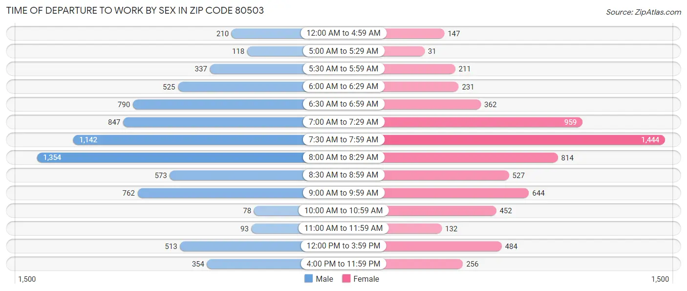 Time of Departure to Work by Sex in Zip Code 80503