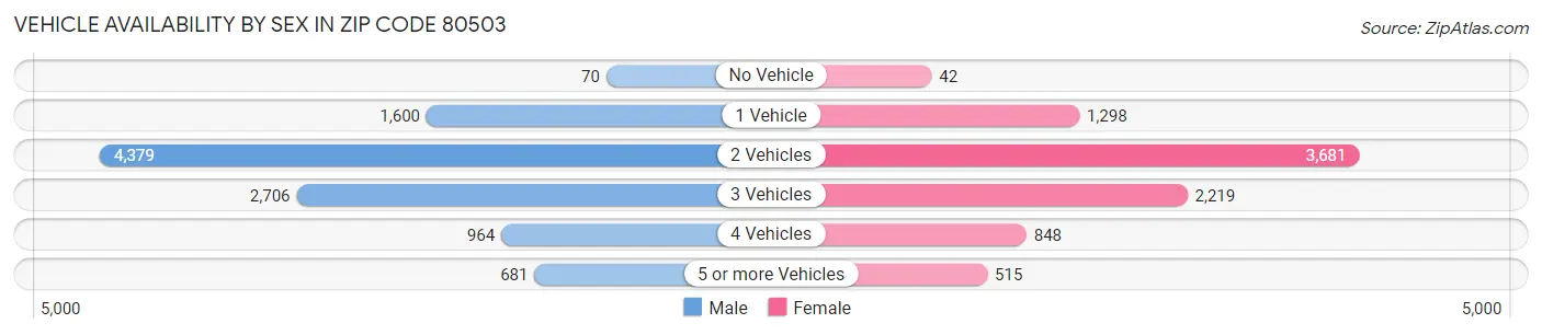 Vehicle Availability by Sex in Zip Code 80503