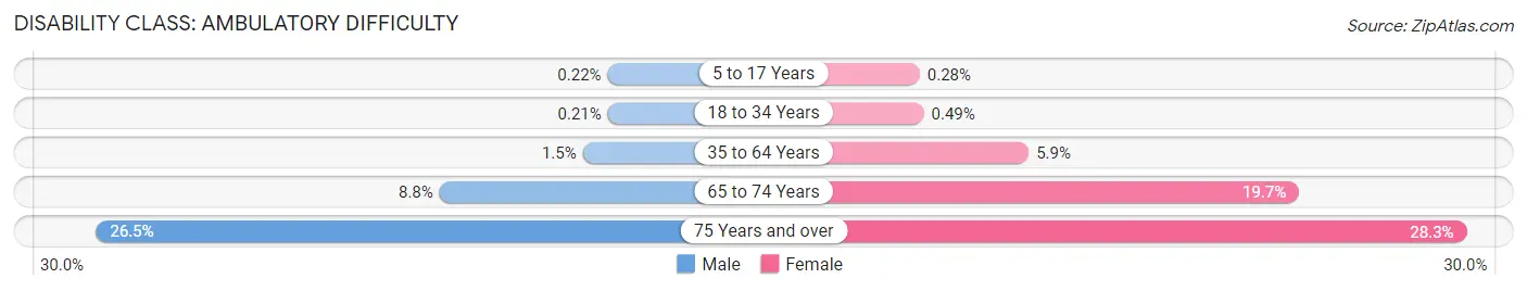 Disability in Zip Code 80504: <span>Ambulatory Difficulty</span>