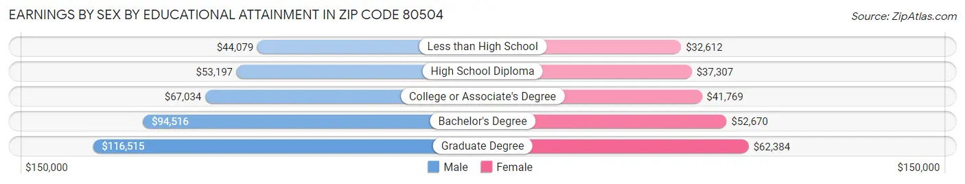 Earnings by Sex by Educational Attainment in Zip Code 80504