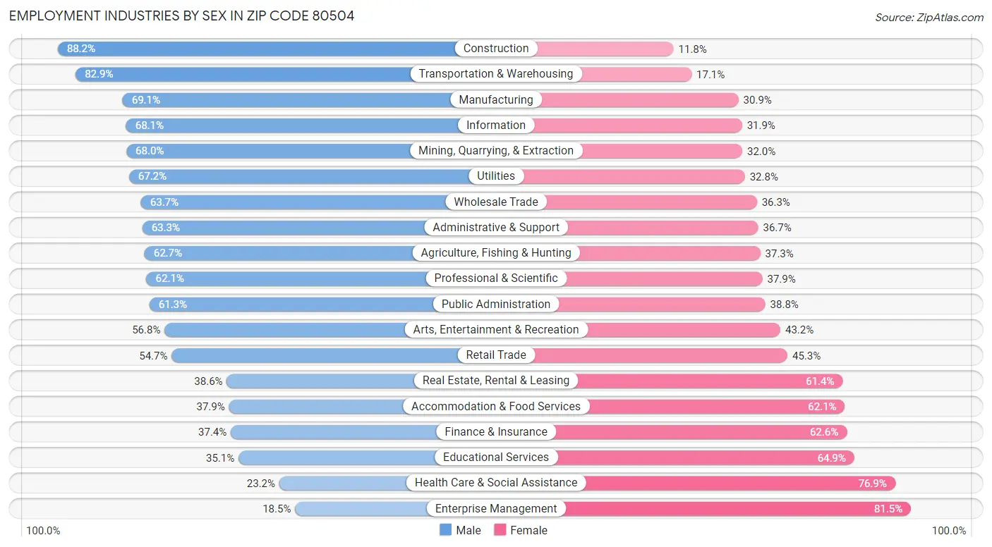 Employment Industries by Sex in Zip Code 80504