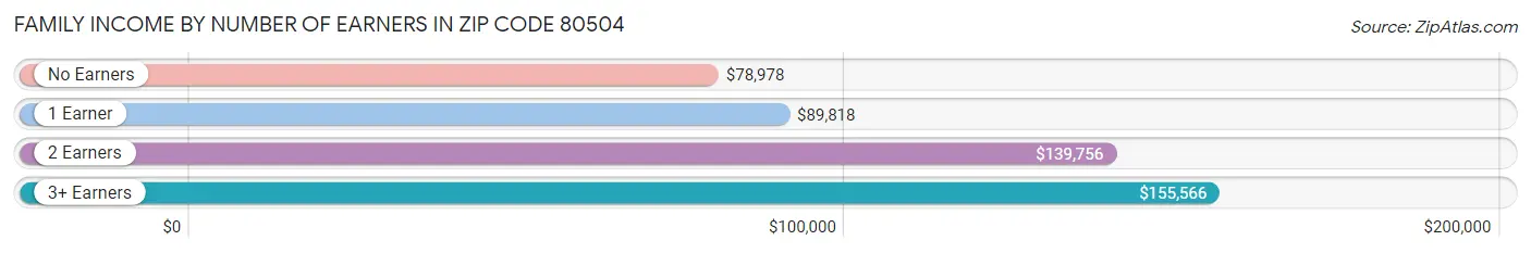 Family Income by Number of Earners in Zip Code 80504