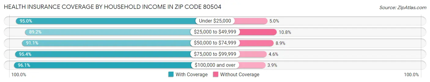 Health Insurance Coverage by Household Income in Zip Code 80504