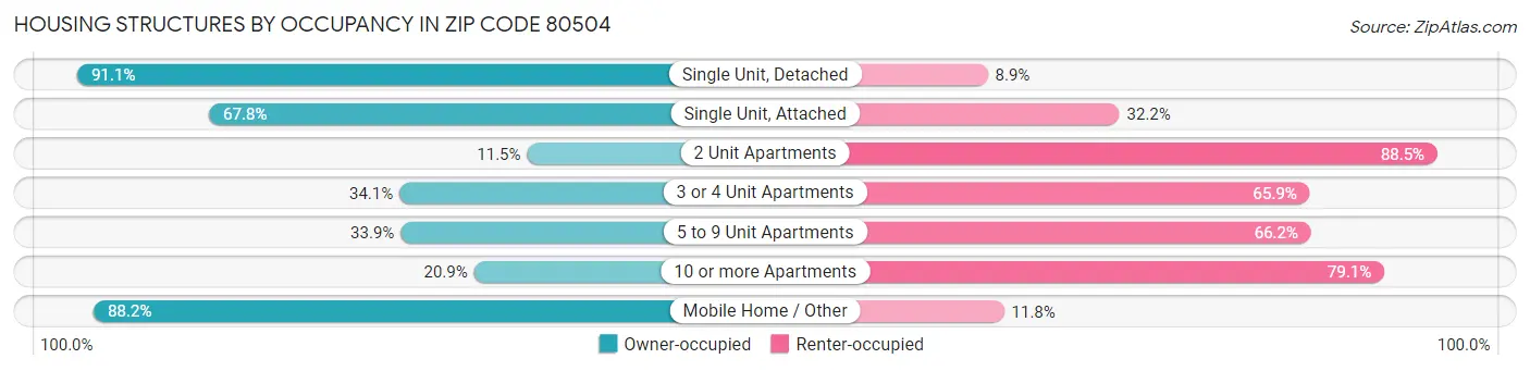 Housing Structures by Occupancy in Zip Code 80504