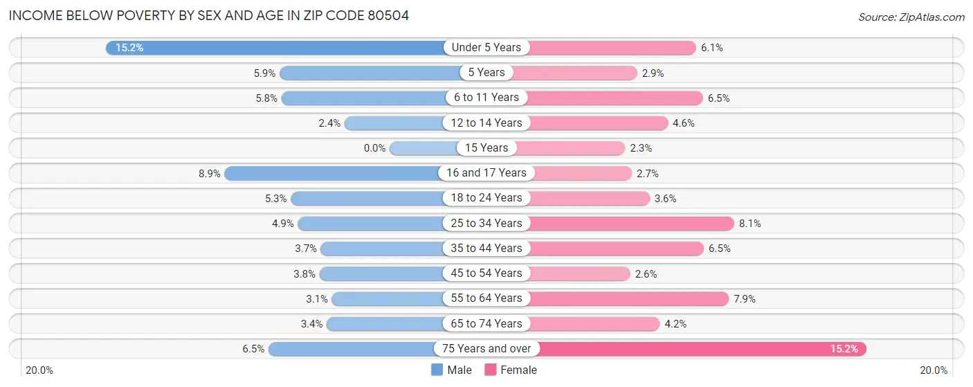 Income Below Poverty by Sex and Age in Zip Code 80504
