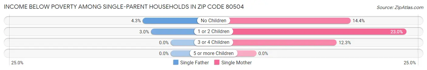 Income Below Poverty Among Single-Parent Households in Zip Code 80504