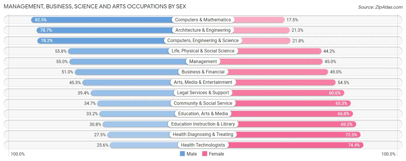 Management, Business, Science and Arts Occupations by Sex in Zip Code 80504
