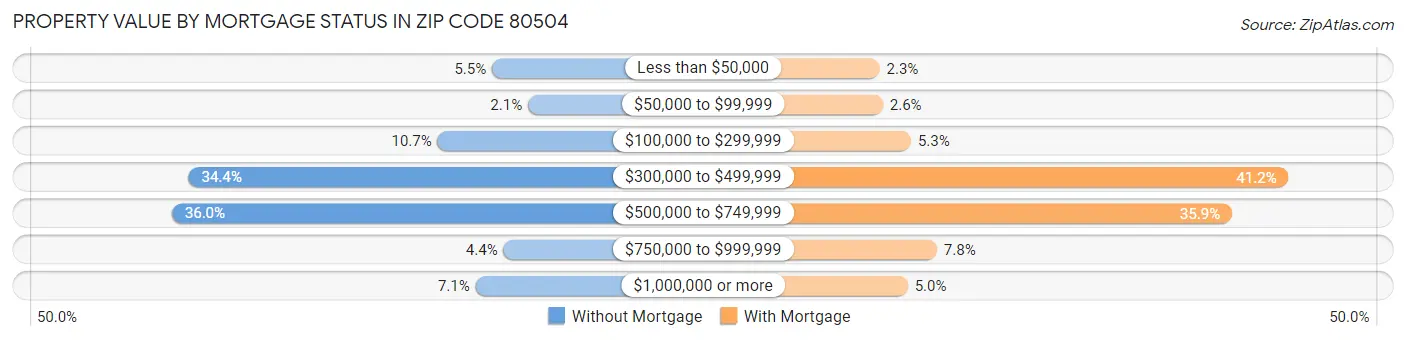 Property Value by Mortgage Status in Zip Code 80504