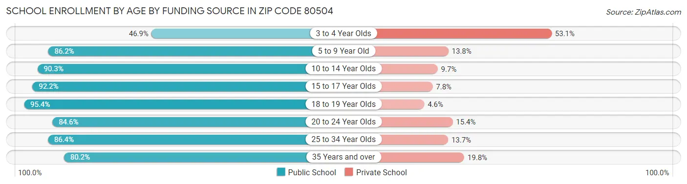 School Enrollment by Age by Funding Source in Zip Code 80504