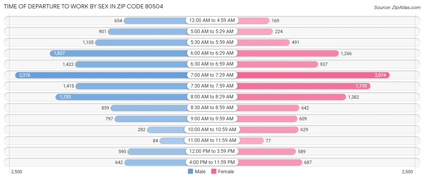 Time of Departure to Work by Sex in Zip Code 80504