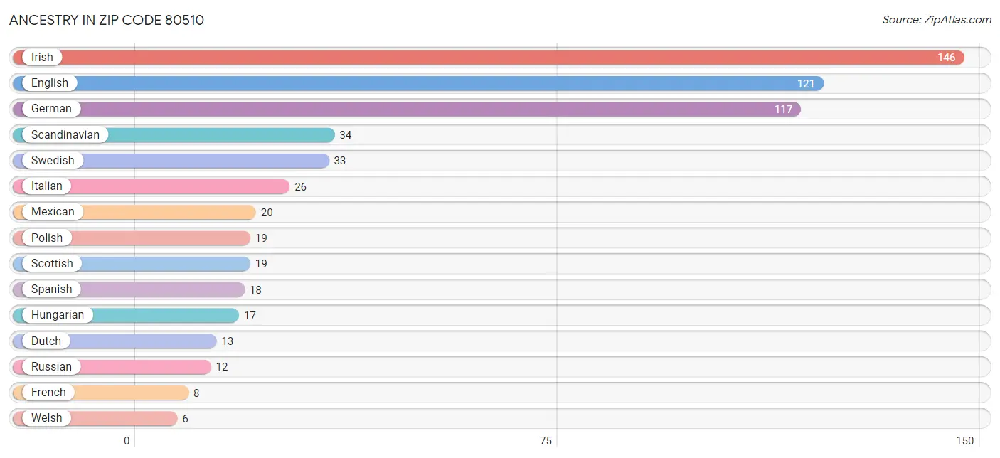 Ancestry in Zip Code 80510