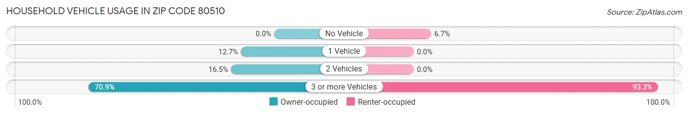 Household Vehicle Usage in Zip Code 80510