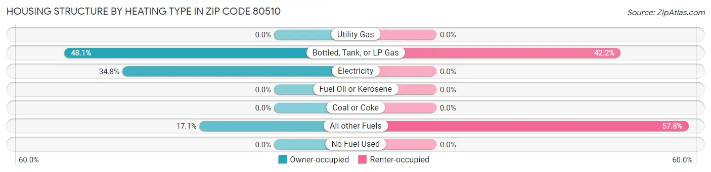 Housing Structure by Heating Type in Zip Code 80510