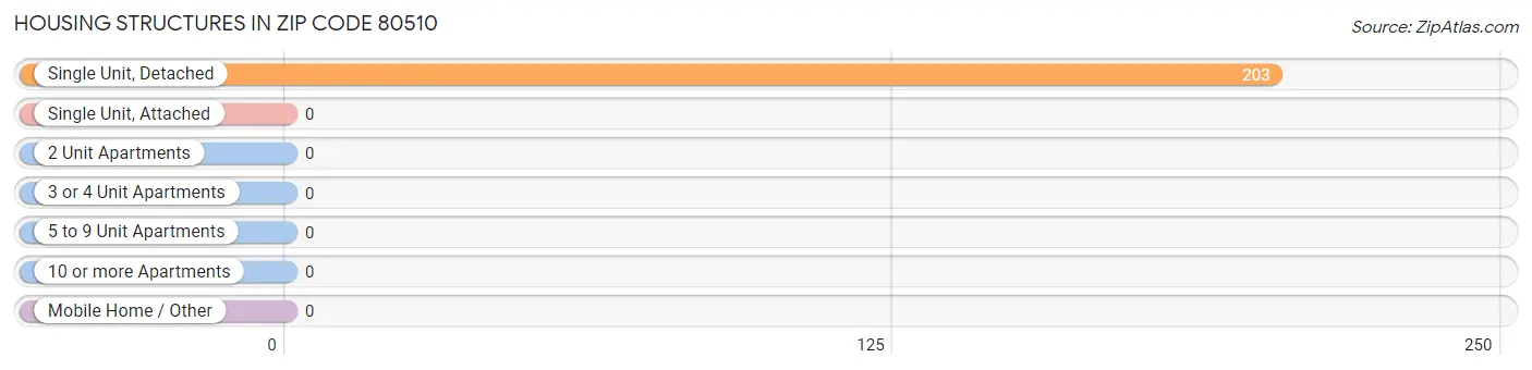 Housing Structures in Zip Code 80510
