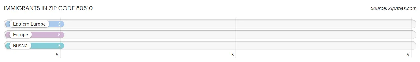 Immigrants in Zip Code 80510