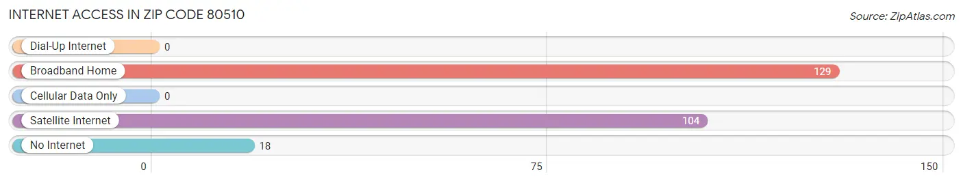 Internet Access in Zip Code 80510