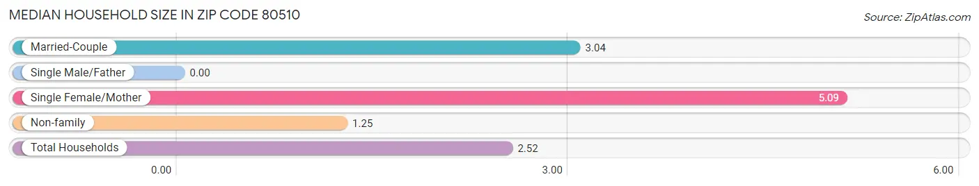 Median Household Size in Zip Code 80510