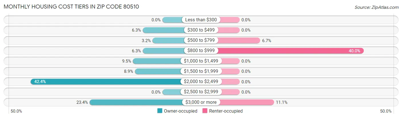 Monthly Housing Cost Tiers in Zip Code 80510