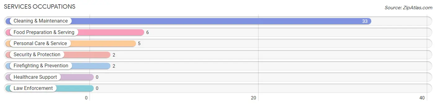 Services Occupations in Zip Code 80510