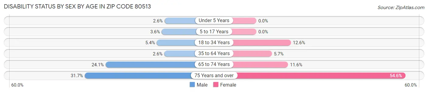 Disability Status by Sex by Age in Zip Code 80513