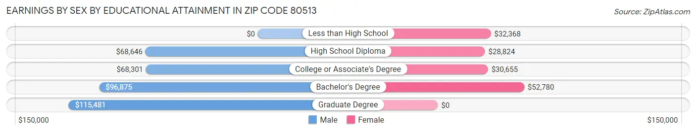 Earnings by Sex by Educational Attainment in Zip Code 80513