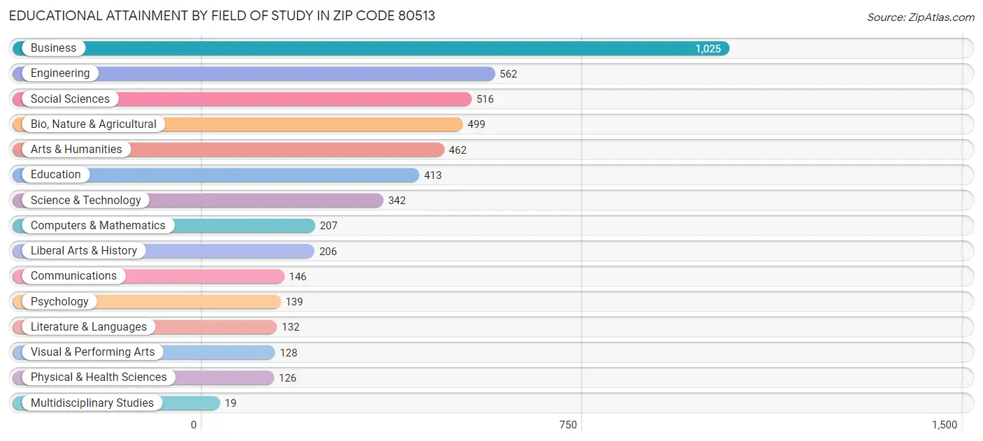 Educational Attainment by Field of Study in Zip Code 80513