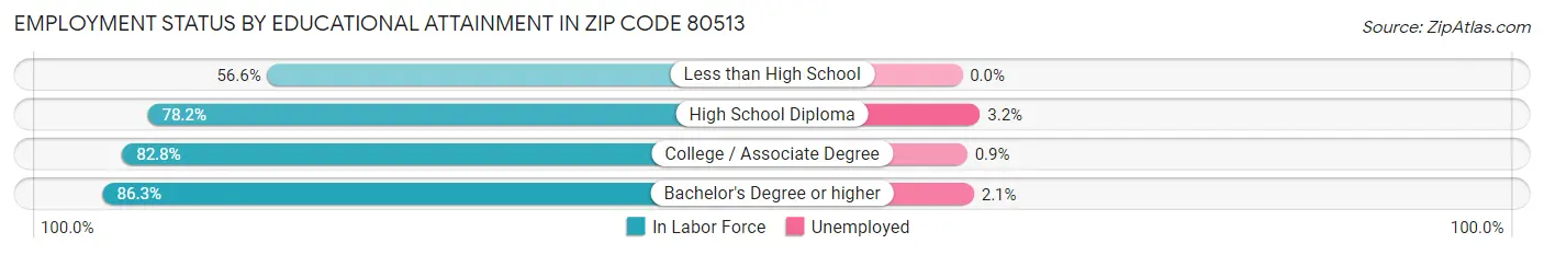 Employment Status by Educational Attainment in Zip Code 80513