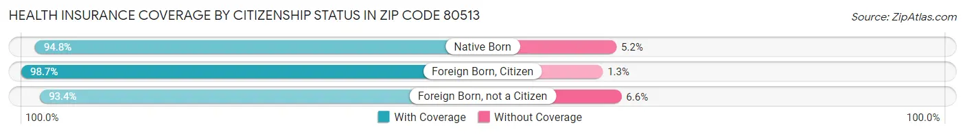 Health Insurance Coverage by Citizenship Status in Zip Code 80513