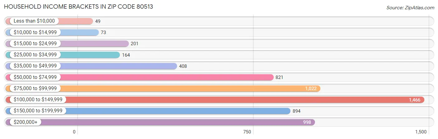 Household Income Brackets in Zip Code 80513