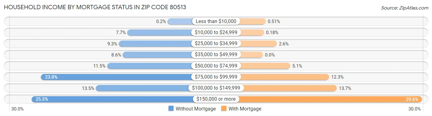 Household Income by Mortgage Status in Zip Code 80513