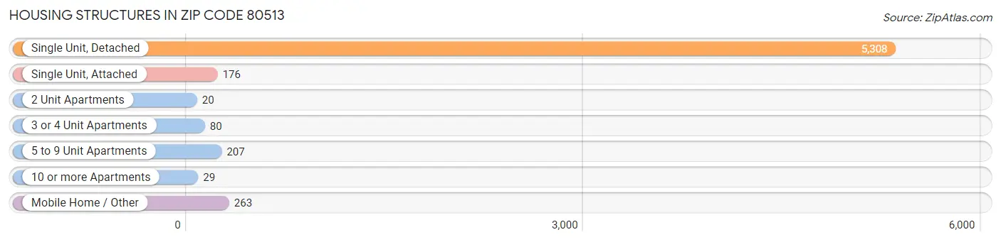 Housing Structures in Zip Code 80513