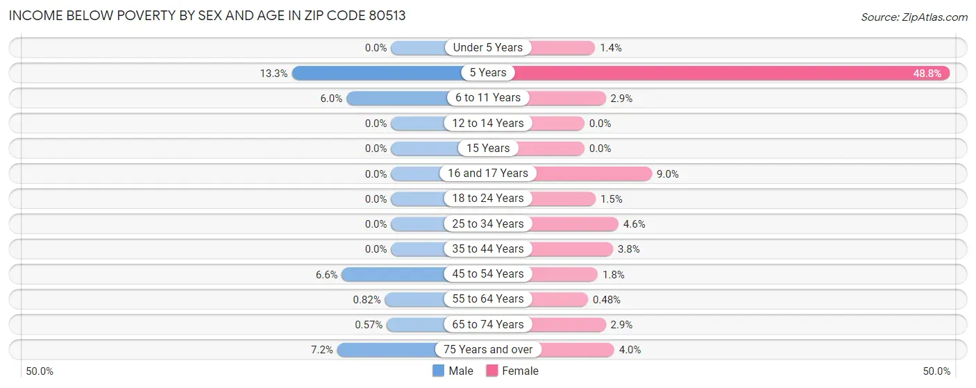 Income Below Poverty by Sex and Age in Zip Code 80513