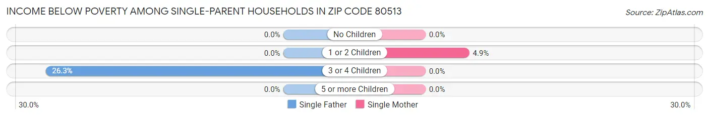 Income Below Poverty Among Single-Parent Households in Zip Code 80513