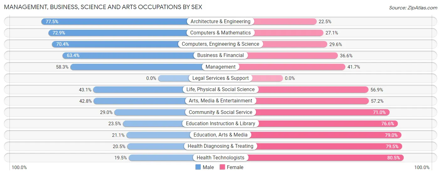 Management, Business, Science and Arts Occupations by Sex in Zip Code 80513