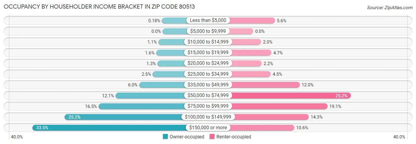 Occupancy by Householder Income Bracket in Zip Code 80513